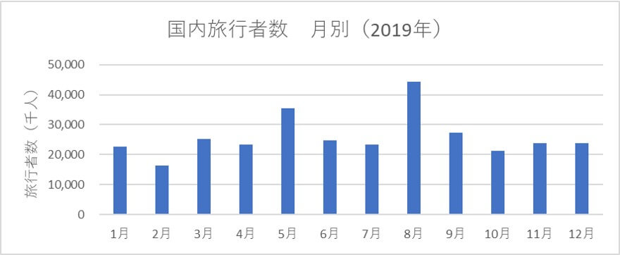 国内旅行が安い時期はいつ 旅費を抑えるコツも紹介